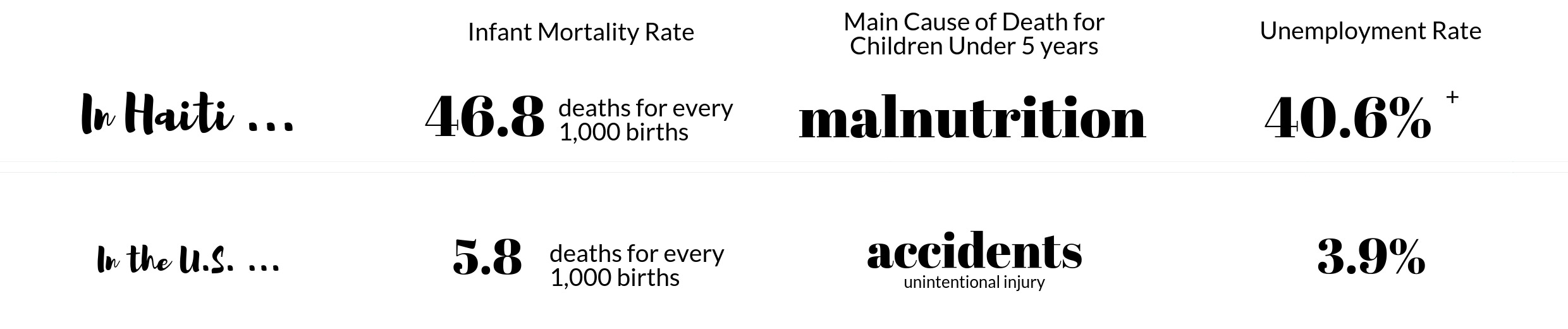 Haiti Child and Infant Health Infographic - Love A Child