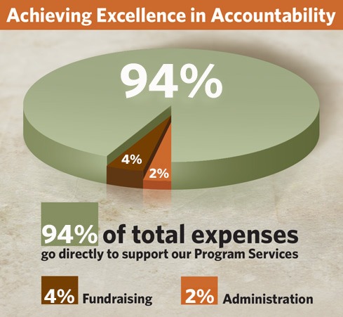 Love A Child Financial Accountability Pie Chart - 2018 Audited Expenses